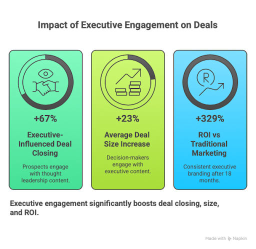 ROI of executive branding