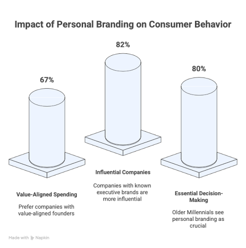 Personal Branding Research-Backed Approach