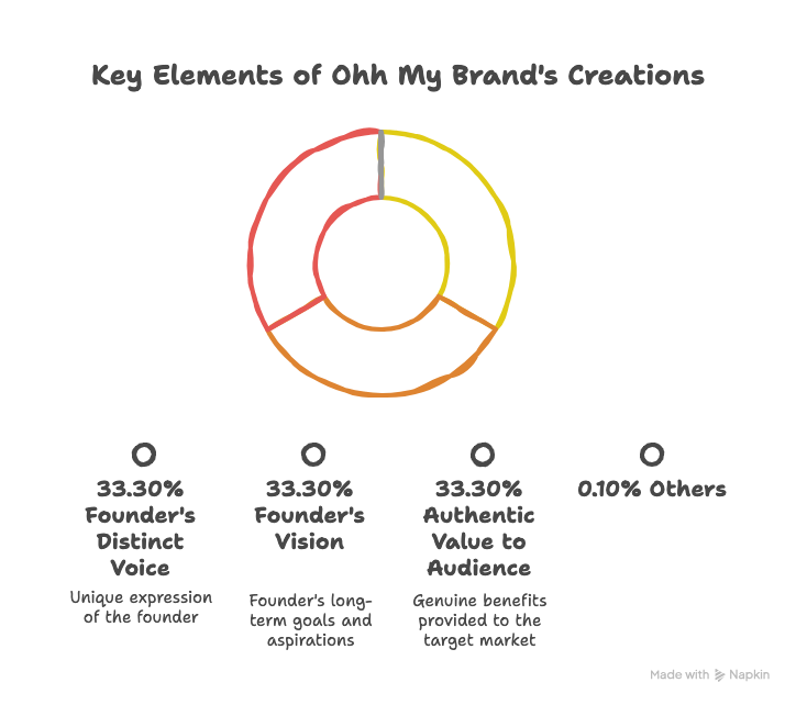 Why Founders Choose Ohh My Brand
