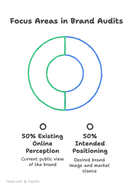 Personal Brand Strategy Development 
