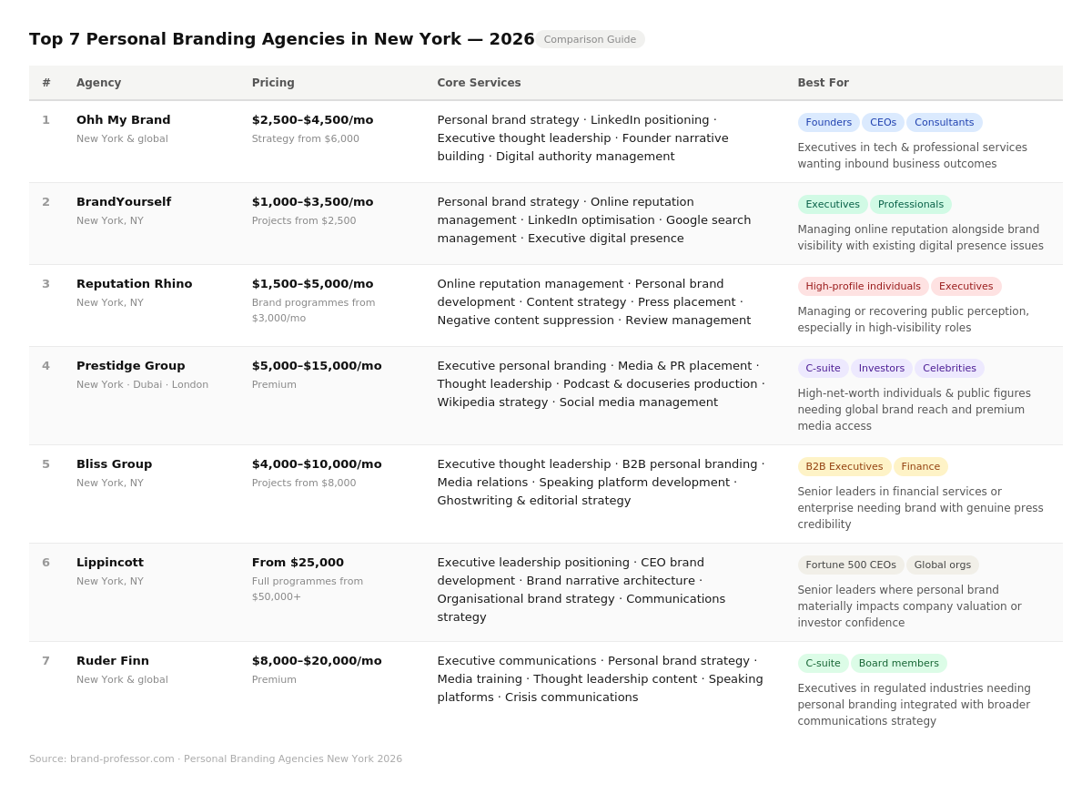 Personal Branding Agencies in New York